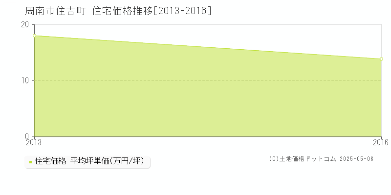 住吉町(周南市)の住宅価格推移グラフ(坪単価)[2013-2016年]