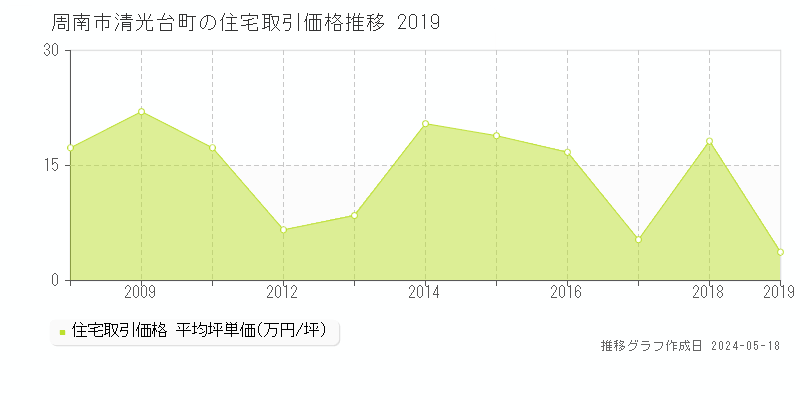 周南市清光台町の住宅取引価格推移グラフ 