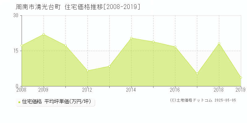 清光台町(周南市)の住宅価格推移グラフ(坪単価)[2008-2019年]