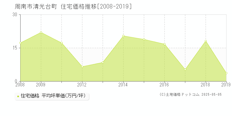 周南市清光台町の住宅取引価格推移グラフ 