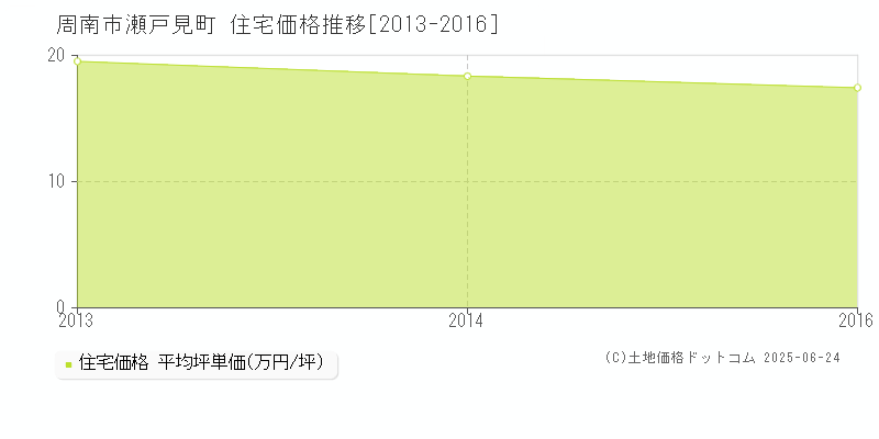 瀬戸見町(周南市)の住宅価格推移グラフ(坪単価)[2013-2016年]