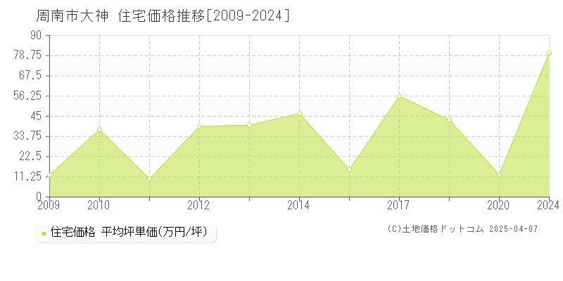 周南市大神の住宅取引事例推移グラフ 