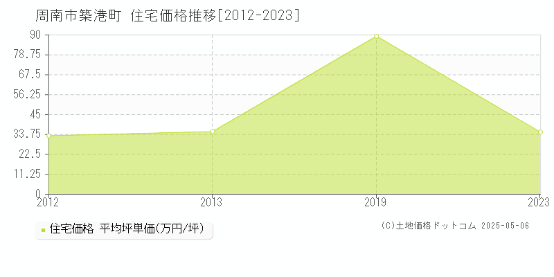築港町(周南市)の住宅価格推移グラフ(坪単価)[2012-2023年]
