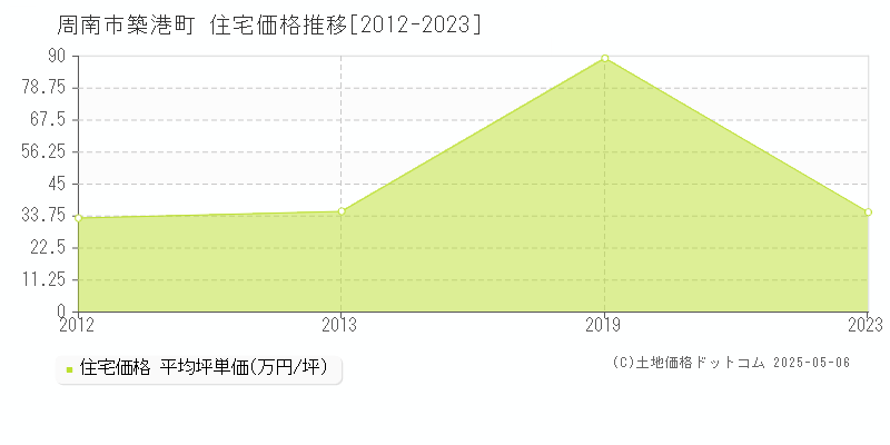 周南市築港町の住宅取引事例推移グラフ 