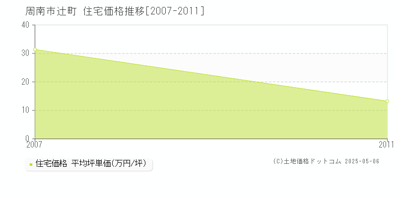 辻町(周南市)の住宅価格推移グラフ(坪単価)[2007-2011年]