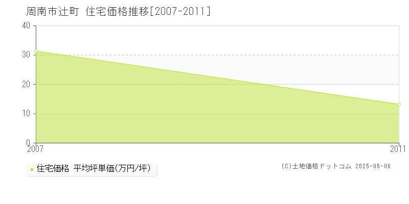 周南市辻町の住宅価格推移グラフ 