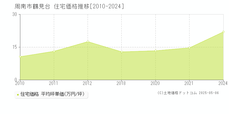 鶴見台(周南市)の住宅価格推移グラフ(坪単価)[2010-2024年]