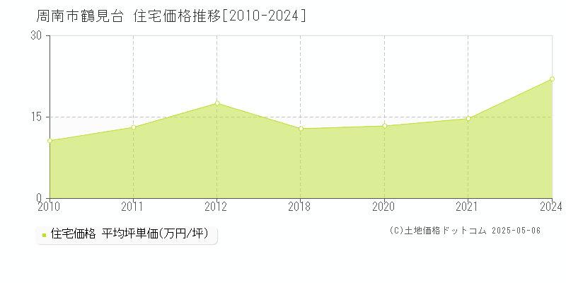 周南市鶴見台の住宅取引価格推移グラフ 