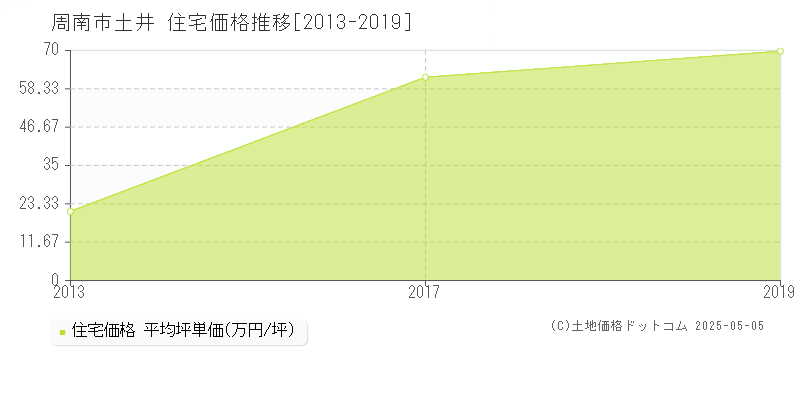 土井(周南市)の住宅価格推移グラフ(坪単価)[2013-2019年]