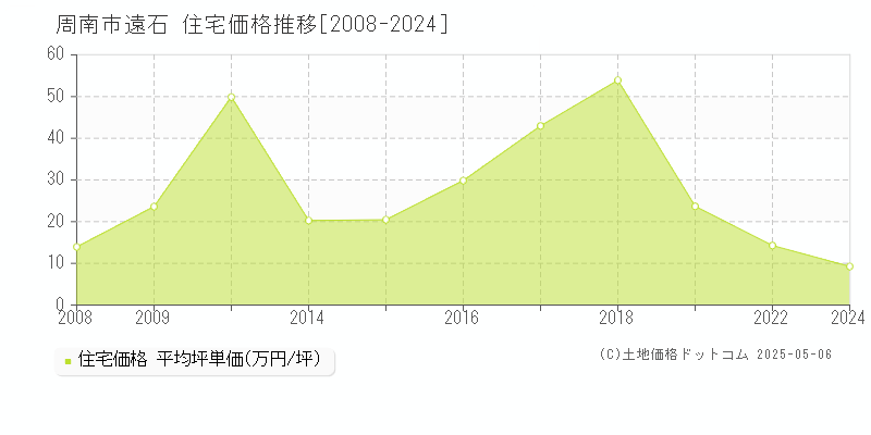 遠石(周南市)の住宅価格推移グラフ(坪単価)[2008-2024年]