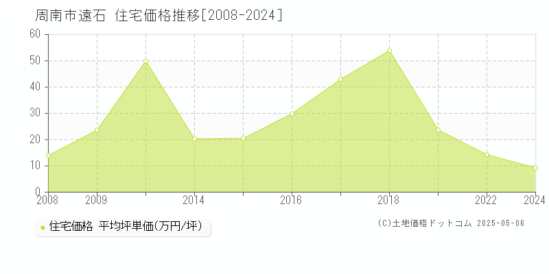 周南市遠石の住宅取引事例推移グラフ 