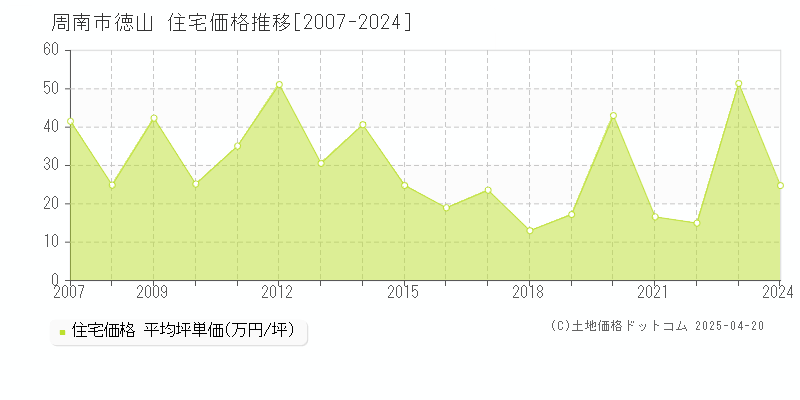 周南市徳山の住宅価格推移グラフ 