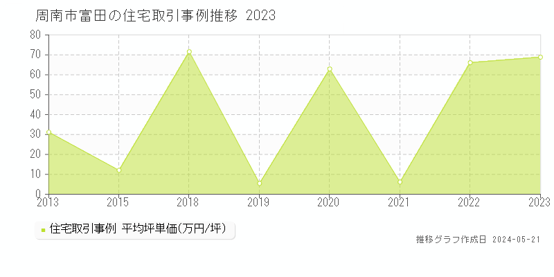 周南市富田の住宅価格推移グラフ 