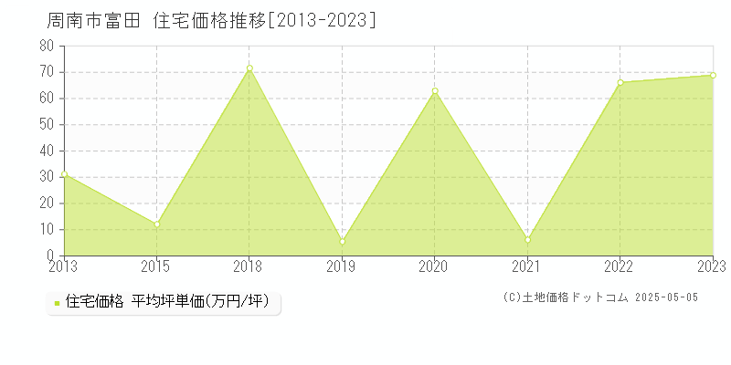 富田(周南市)の住宅価格推移グラフ(坪単価)[2013-2023年]
