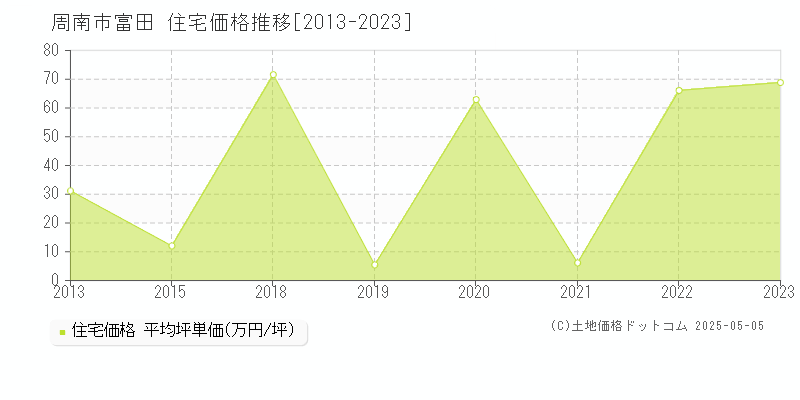 周南市富田の住宅価格推移グラフ 