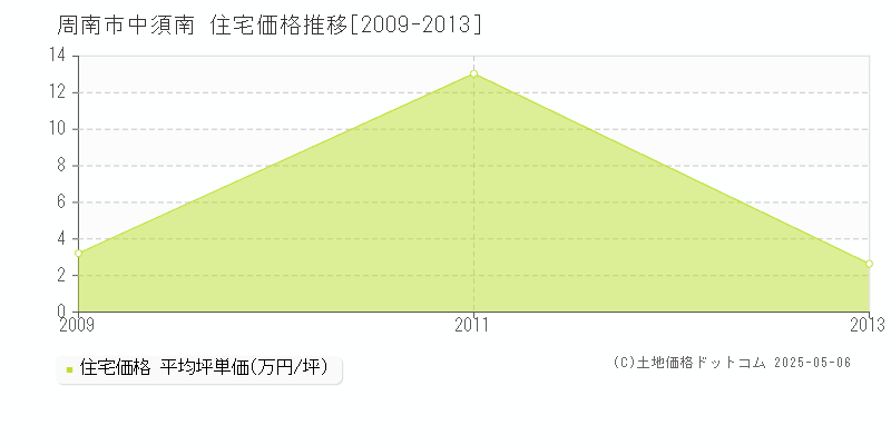 中須南(周南市)の住宅価格推移グラフ(坪単価)[2009-2013年]