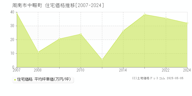 中畷町(周南市)の住宅価格推移グラフ(坪単価)[2007-2024年]