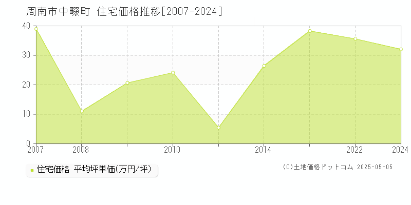 周南市中畷町の住宅価格推移グラフ 