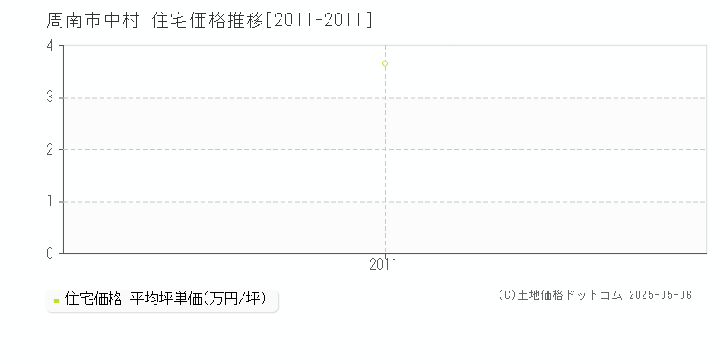 中村(周南市)の住宅価格推移グラフ(坪単価)[2011-2011年]