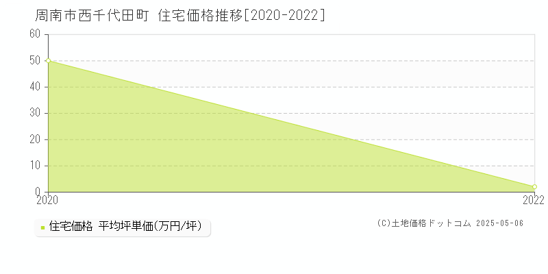 西千代田町(周南市)の住宅価格推移グラフ(坪単価)[2020-2022年]
