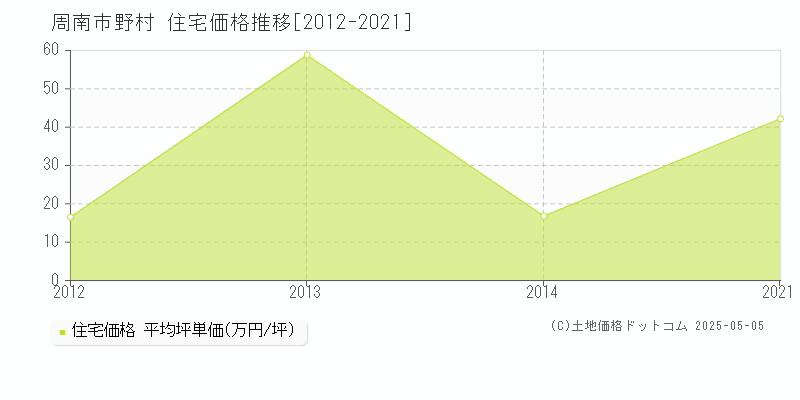野村(周南市)の住宅価格推移グラフ(坪単価)[2012-2021年]