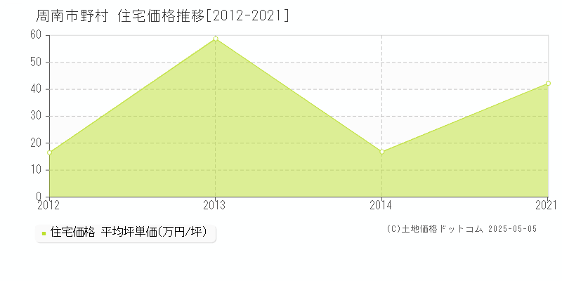 周南市野村の住宅価格推移グラフ 