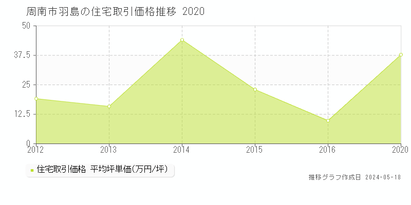 周南市羽島の住宅取引事例推移グラフ 