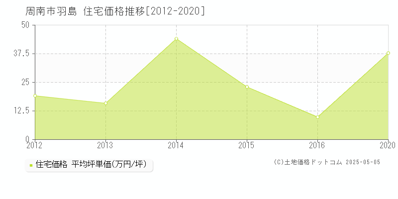 羽島(周南市)の住宅価格推移グラフ(坪単価)[2012-2020年]