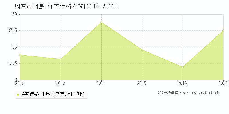 周南市羽島の住宅取引事例推移グラフ 