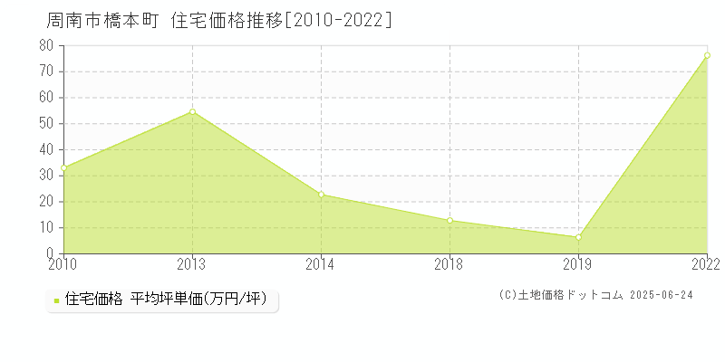 橋本町(周南市)の住宅価格推移グラフ(坪単価)[2010-2022年]