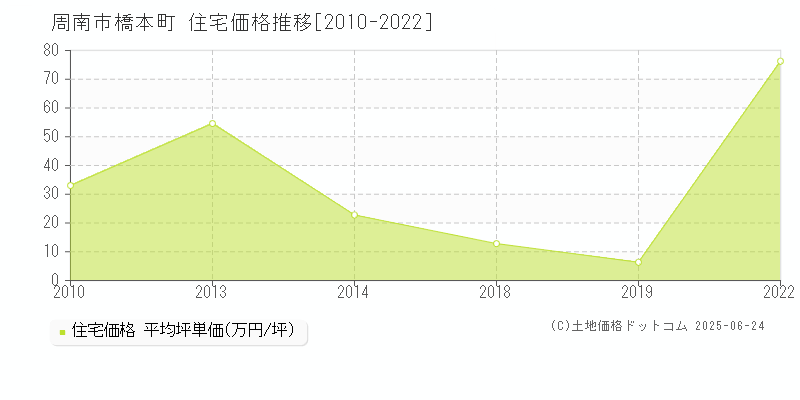 周南市橋本町の住宅価格推移グラフ 