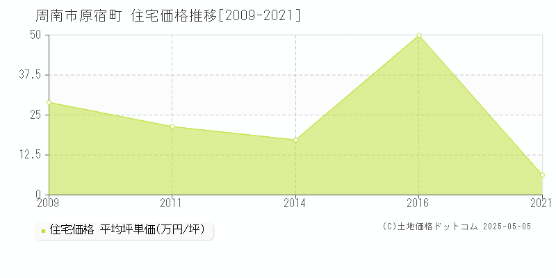 原宿町(周南市)の住宅価格推移グラフ(坪単価)[2009-2021年]