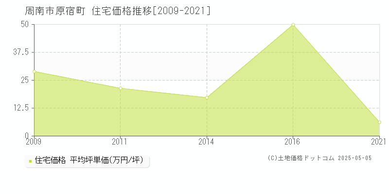 周南市原宿町の住宅価格推移グラフ 