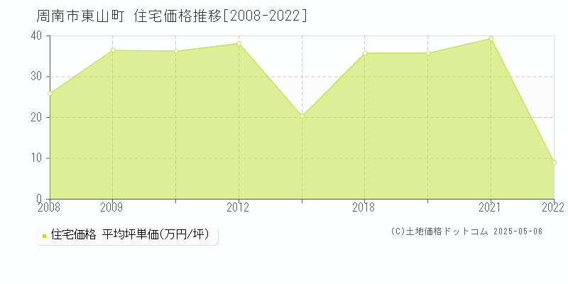 東山町(周南市)の住宅価格推移グラフ(坪単価)[2008-2022年]