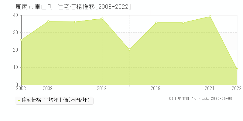 周南市東山町の住宅取引事例推移グラフ 