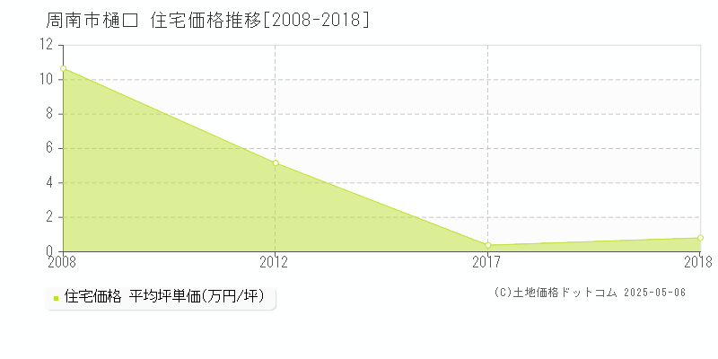 樋口(周南市)の住宅価格推移グラフ(坪単価)[2008-2018年]