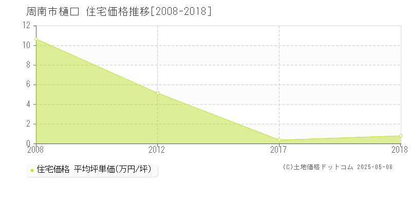 周南市樋口の住宅価格推移グラフ 