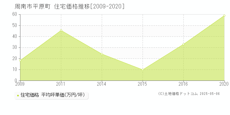 平原町(周南市)の住宅価格推移グラフ(坪単価)[2009-2020年]