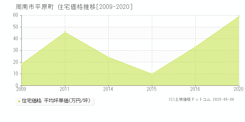 周南市平原町の住宅取引価格推移グラフ 