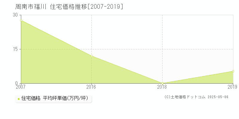 福川(周南市)の住宅価格推移グラフ(坪単価)[2007-2019年]