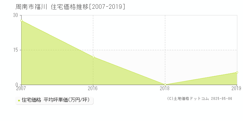 周南市福川の住宅価格推移グラフ 