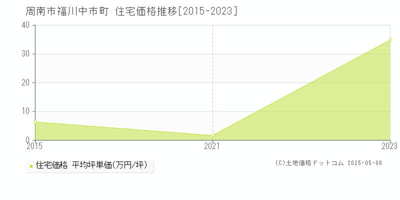 福川中市町(周南市)の住宅価格推移グラフ(坪単価)[2015-2023年]