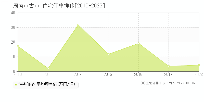 古市(周南市)の住宅価格推移グラフ(坪単価)[2010-2023年]