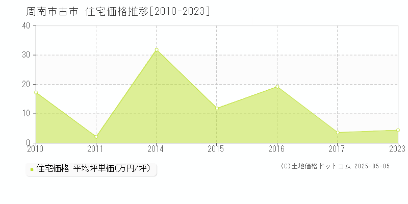 周南市古市の住宅取引事例推移グラフ 