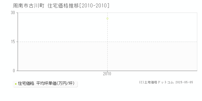 古川町(周南市)の住宅価格推移グラフ(坪単価)[2010-2010年]