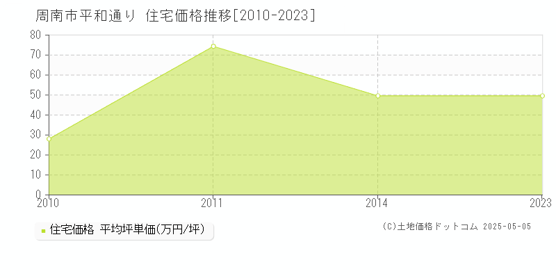 周南市平和通りの住宅価格推移グラフ 