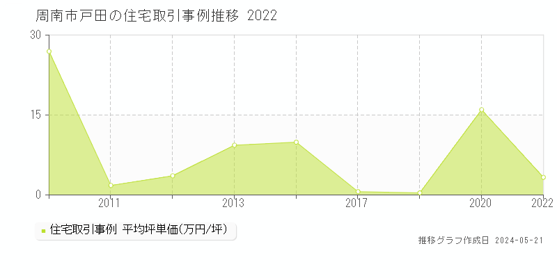 周南市戸田の住宅取引事例推移グラフ 