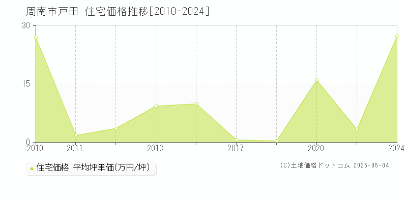 戸田(周南市)の住宅価格推移グラフ(坪単価)[2010-2024年]