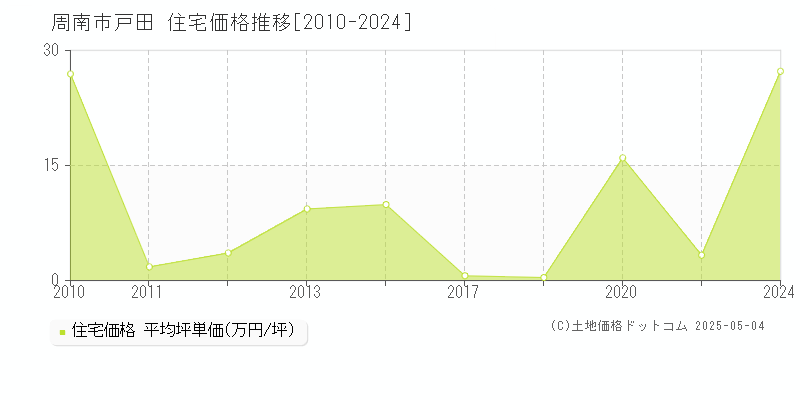 周南市戸田の住宅価格推移グラフ 