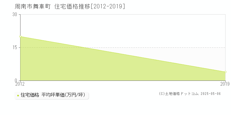 舞車町(周南市)の住宅価格推移グラフ(坪単価)[2012-2019年]